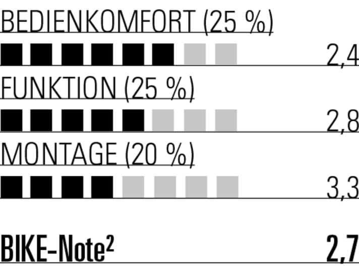 The Kind Shock Lev Ci is already a few years old and can no longer quite keep up with the strong competition.