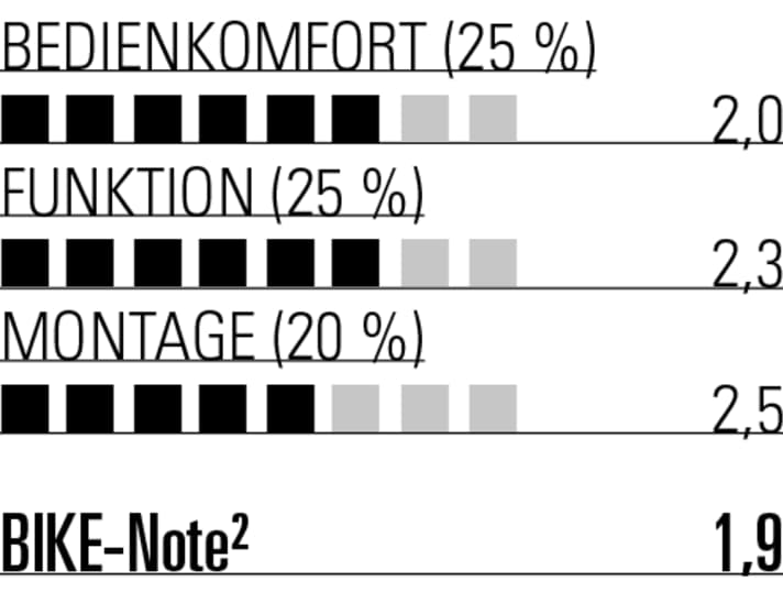 Das geringe Gewicht verschafft der OneUp V3 insgesamt eine Spitzennote