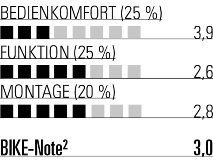 In Sachen Montage und Funktion landet die Pro Tharsis DSP auf den hinteren Plätzen.