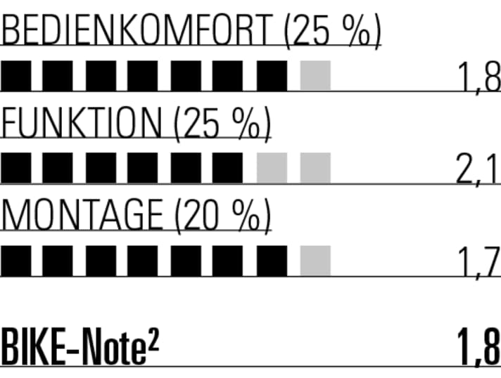 Die mechanische Auslösung ist etwas gewöhnungsbedürftig. Ansonsten ist die Nivo eine der besten Stützen im Test