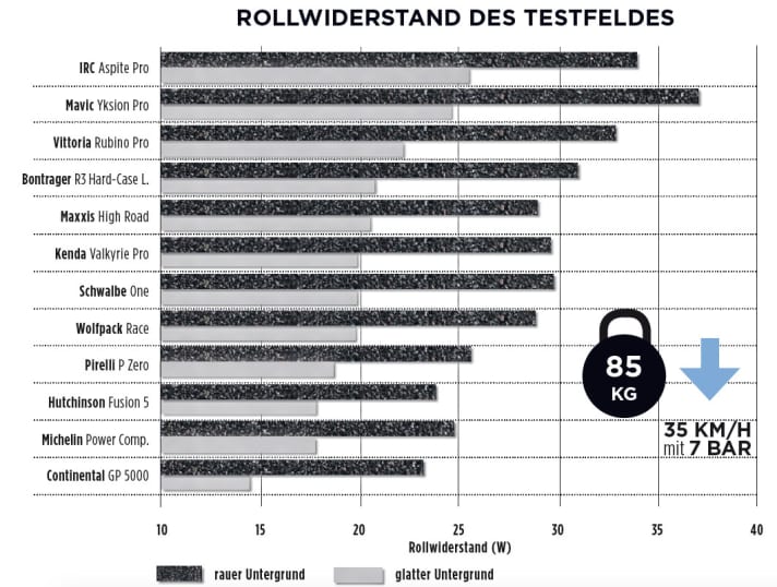 Test de pneus TOUR 2019