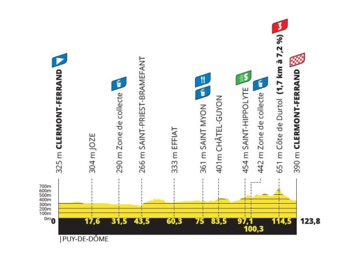 The profile of stage 1 of the Tour de France Femmes 2023