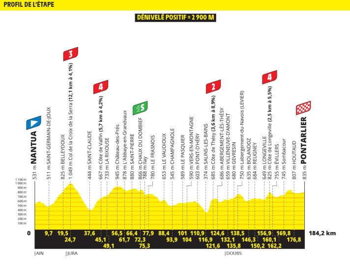 Das Höhenprofil der 20. Etappe der Tour de France 2025