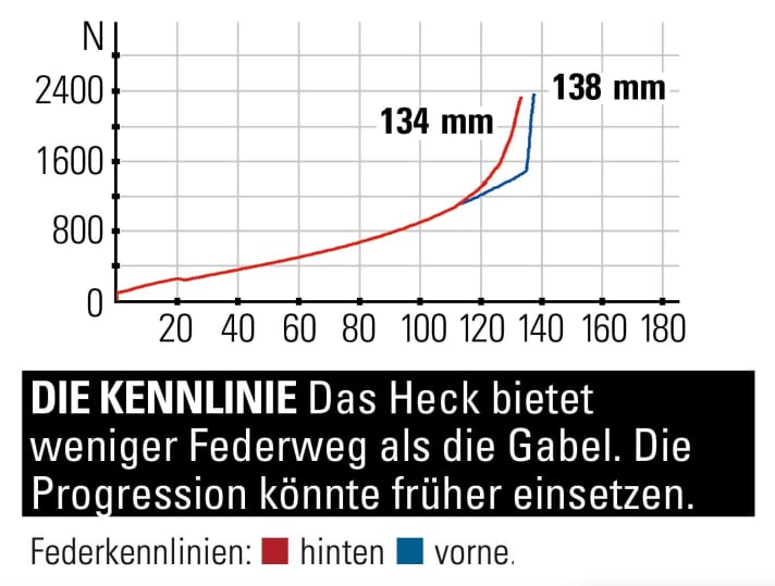 Marin Rift Zone XR - Federkennlinien