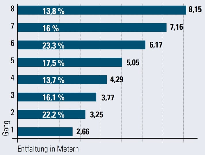 Die Balkenlänge zeigt die zurückgelegte Strecke pro Kurbel­um­drehung in den Gängen 1 bis 8. Die prozentualen Unterschiede zum vorigen Gang sind im jeweiligen Balken angegeben. | Diagramm: MYBIKE