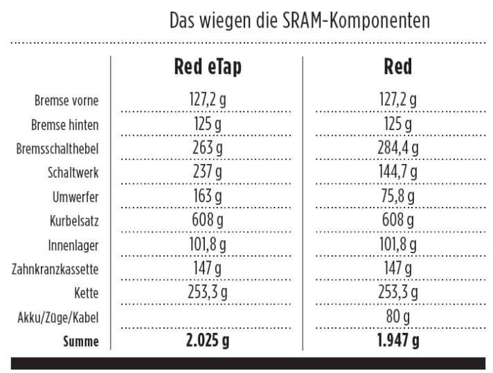 Test 2016: Schaltung Sram eTap