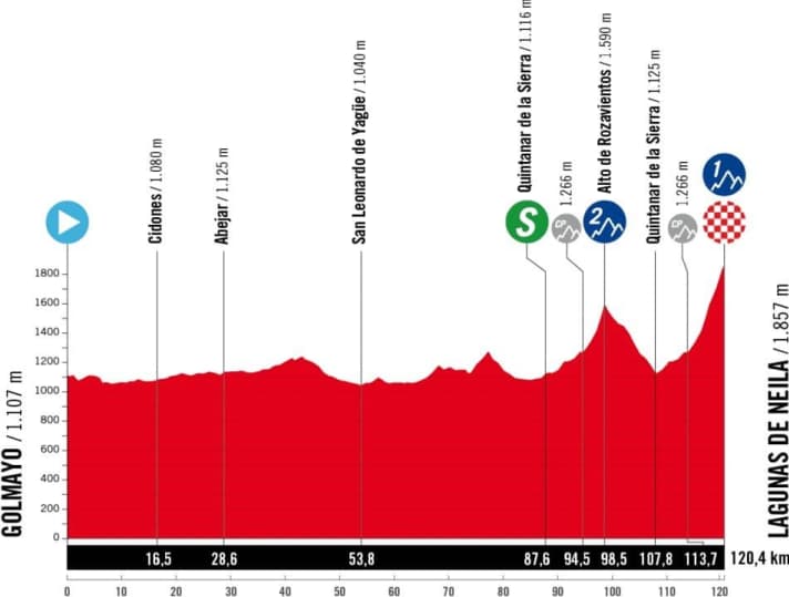 Das Profil der 5. Etappe der Vuelta Femenina 2025