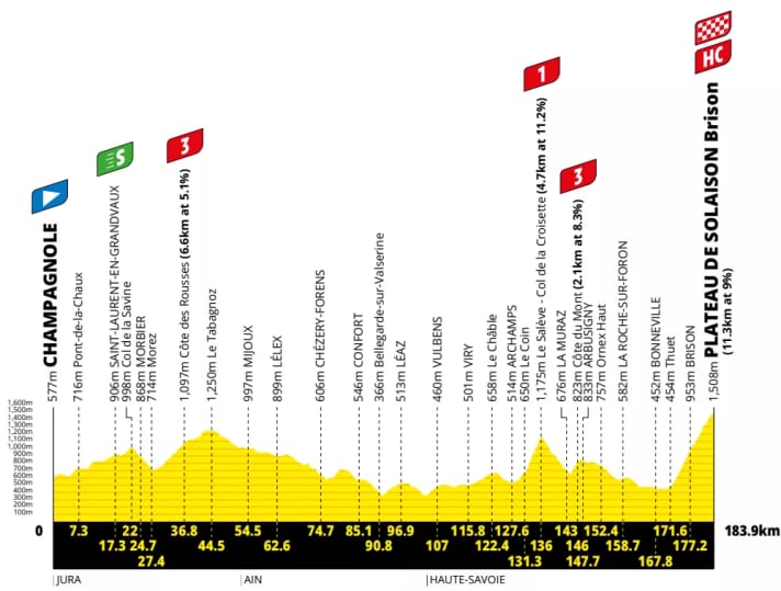 Das Profil der 15. Etappe der Tour de France 2026