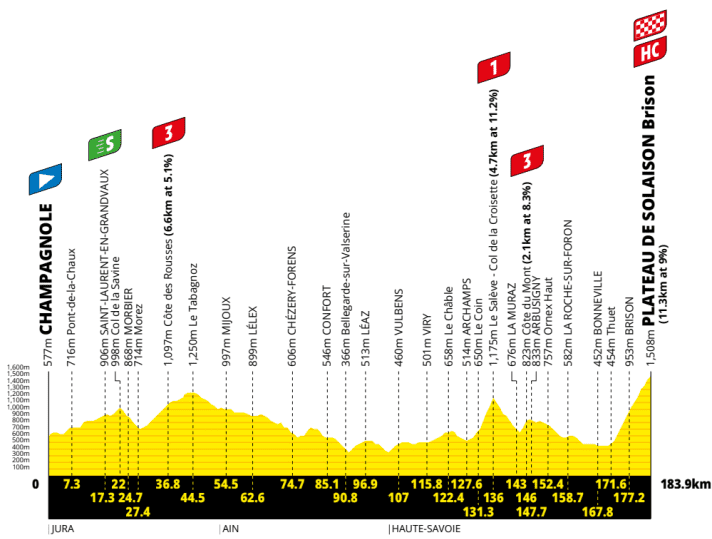 Le profil de la 15e étape du Tour de France 2026