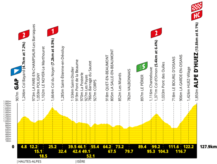 Das Profil der 19. Etappe der Tour de France 2026