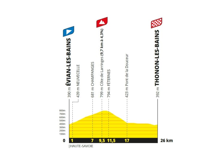 The elevation profile of the 16th stage