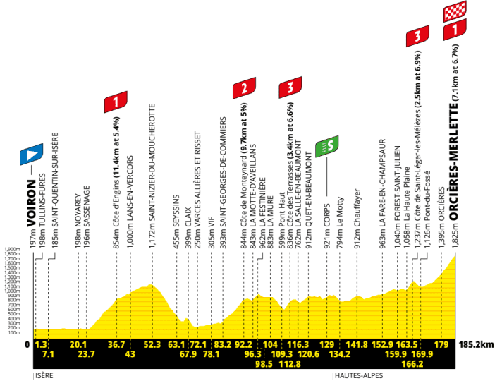 Le profil de la 18e étape du Tour de France 2026