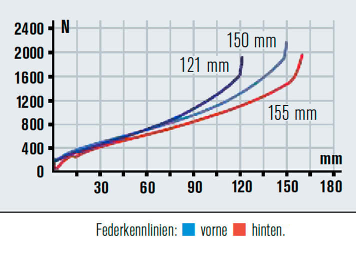   Viel Federweg am Heck, den man voll nutzen kann. Antriebseinflüsse spürt man nicht.
