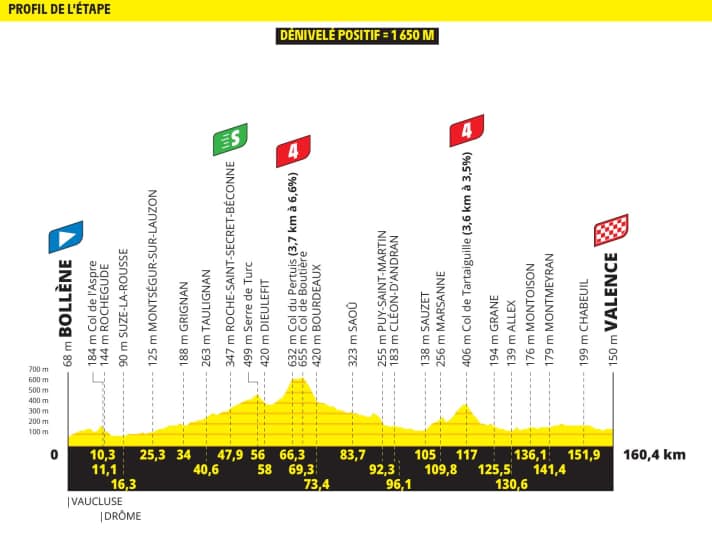 Das Höhenprofil der 17. Etappe der Tour de France 2025