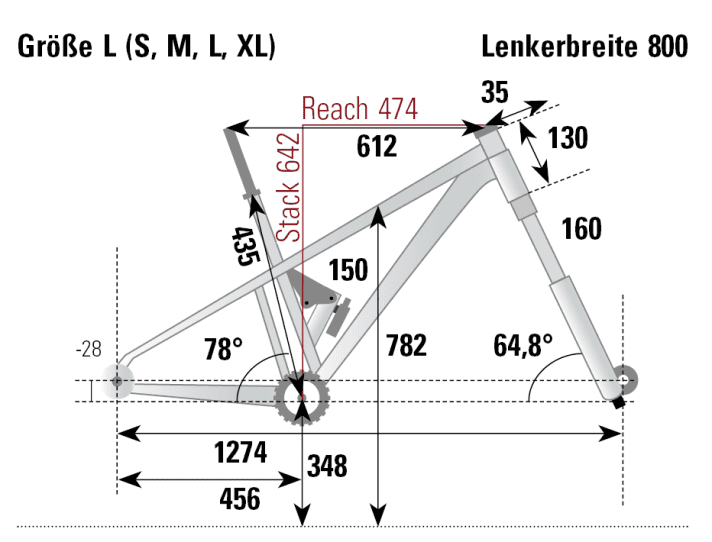The geometry of the Mondraker is not very unusual, only the seat angle is very steep.