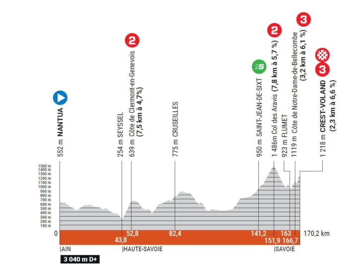 The elevation profile of stage 6 of the Criterium du Dauphine 2023