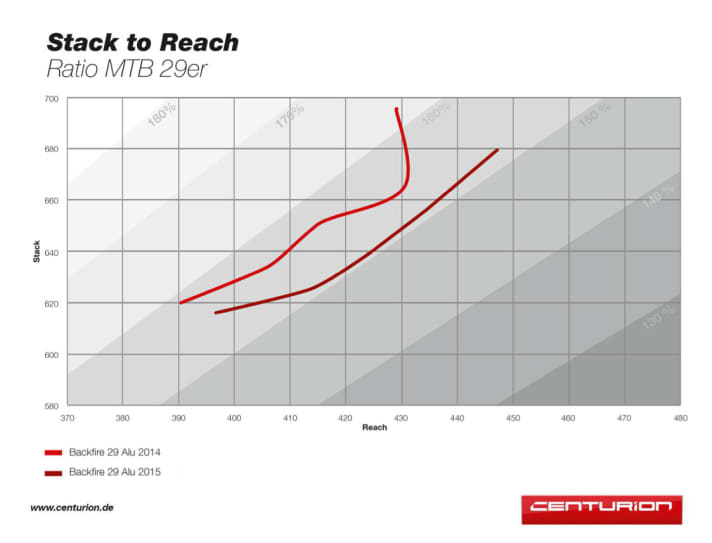  The new geometry adjustment should give all sizes the same stack to reach value.