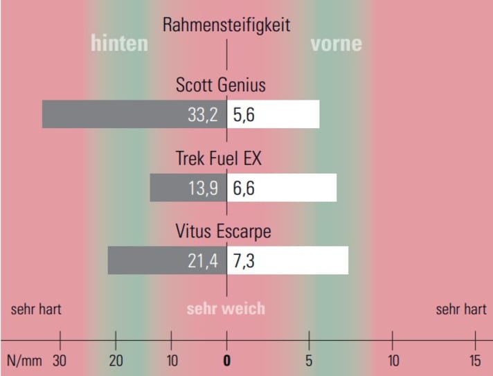 Frame stiffness front & rear