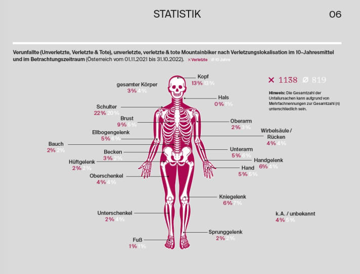 According to the ÖKAS study, mountain bikers' shoulders are most at risk.