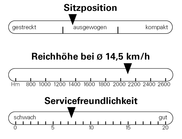 The riding position is slightly stretched, the serviceability suffers from the cable routing through the headset. A range of well over 2000 metres in altitude is hard to beat.