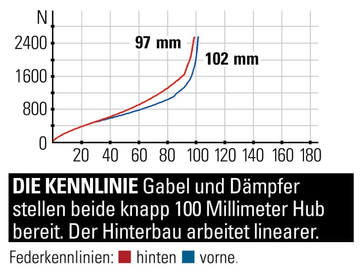 BMC Fourstroke 01 Two - Spring characteristics