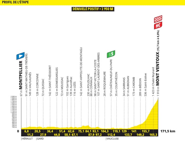 The elevation profile of the 16th stage of the Tour de France 2025