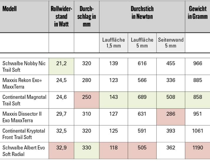 Der Nobby Nic rollt am leichtesten. In Sachen Durchstich hat Conti die Nase vorne. Den Bestwert beim Durchschlag sichert sich wiederum Schwalbe.