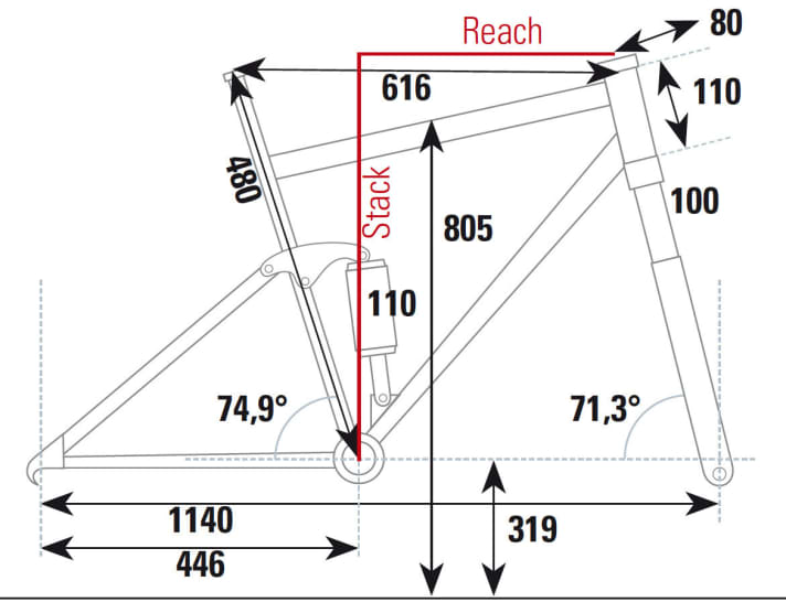   Die Geometriedaten des Bulls Wild Edge aus dem BIKE-Testlabor im Überblick.