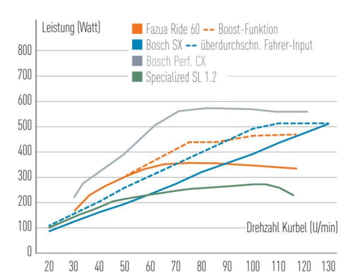 Der Bosch SX gibt seine Leistung sehr linear ab. Die Spitzenwerte erreicht er erst bei sehr schnellem Kurbeln, untenrum spielt Fazua den Vorteil beim Drehmoment aus. Der EP8 RS in Orbeas Rise (hier nicht aufgetragen) liegt bei niedriger Drehzahl fast gleichauf mit Fazua-Kurve ohne Boost und damit ebenfalls leicht über dem Bosch.