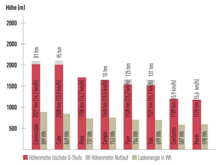 Alle Werte wurden bei standardisierten Testfahrten an einem Asphaltanstieg mit einer durchschnittlichen Steigung von 12,2 Prozent ermittelt. Höchste Unterstützungsstufe, Tretleistung des Fahrers 150 Watt, Fahrergewicht inkl. Ausrüstung 90 Kilo. Durchschnittsgeschwindigkeit für die Fahrt bei voller Unterstützung in Klammern. Die Höhenmeter im Notlauf-Modus (grau) wurden deutlich langsamer zurückgelegt. Die Ladeenergie zeigt, wieviel Wh nötig waren, um den vollständig entladenen Akku wieder komplett aufzuladen.