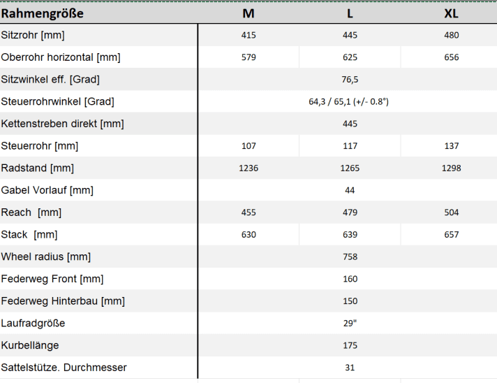 Geometriedaten des Radon Jab Daten im Überblick