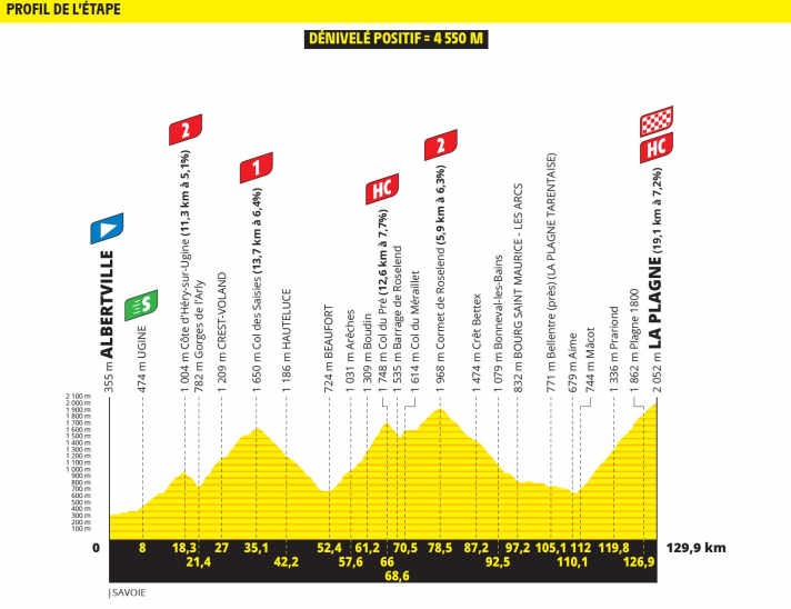 The original elevation profile of the 19th stage of the Tour de France 2025: Côte d'Héry-sur-Ugine and Col des Saisies omitted