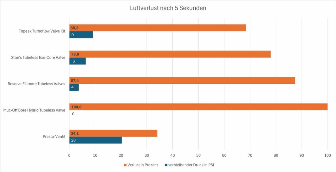 Bei Muc-Off ist schon nach fünf Sekunden die Luft komplett raus, während bei den Presta-Ventilen in der derselben Zeit im Schnitt nur 34,1 Prozent der Luft aus dem Reifen entweicht.