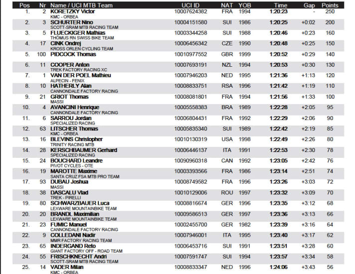   Das Ergebnis des Cross-Country-Rennens der Herren beim Albstadt-Worldcup 2021.