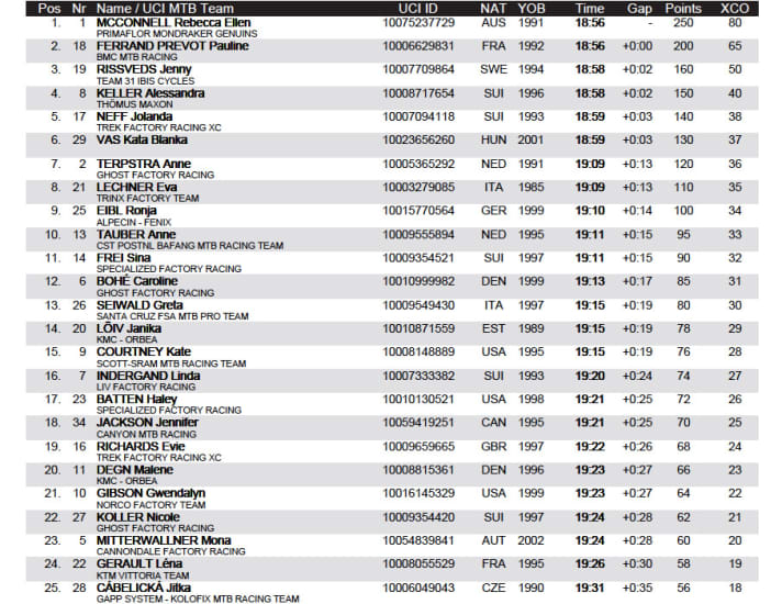   The result of the women's short track race at the Albstadt World Cup 2022. 