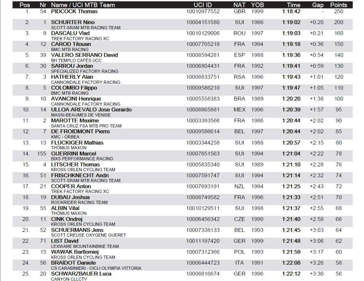   The result of the men's cross-country race at the Albstadt World Cup 2022. 