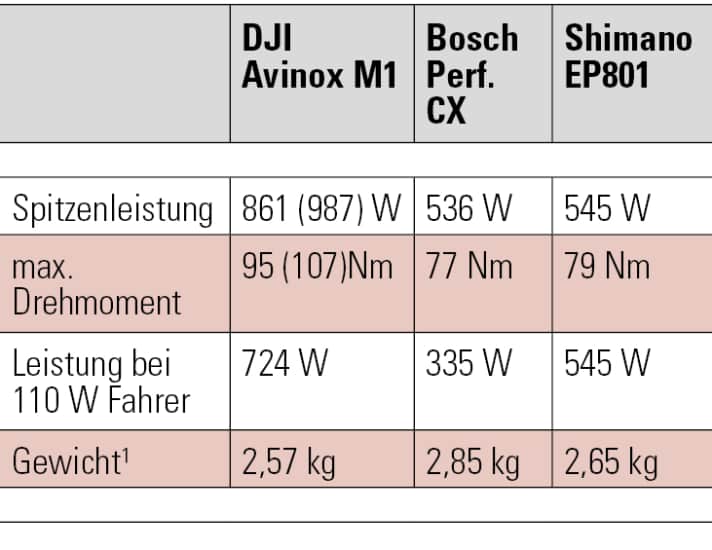 Die Leistungsdaten und Gewichte des DJI Avinox im Vergleich zu Bosch und Shimano.