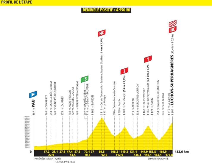 Das Höhenprofil der 14. Etappe der Tour de France 2025