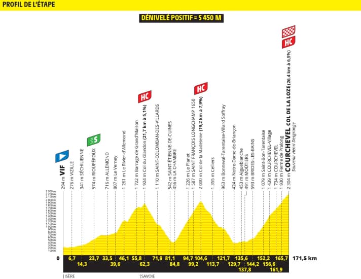 Das Höhenprofil der 18 Etappe der Tour de France 2025