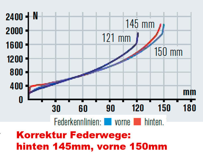   Top on the characteristic curve test bench, in practice the damper costs riding comfort: overtaxed on fast hits.