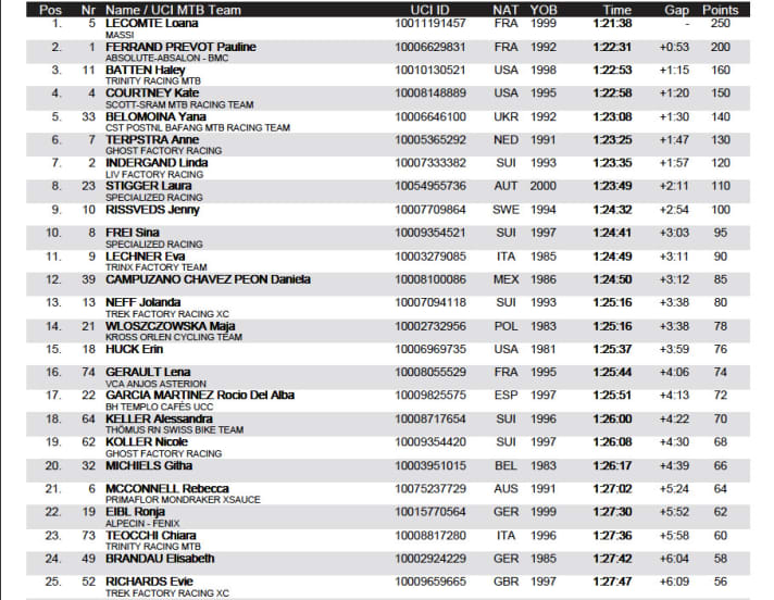   The result of the women's cross-country race at the Albstadt World Cup 2021.