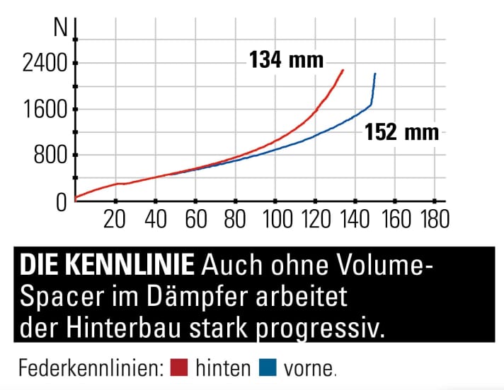 Stoll T2.2 Evo - Federkennlinien