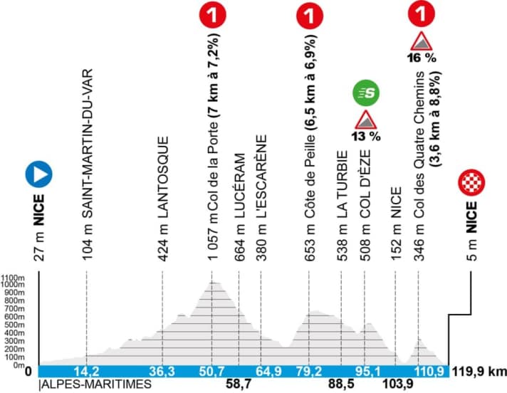 The profile of the 8th stage of Paris-Nice 2025