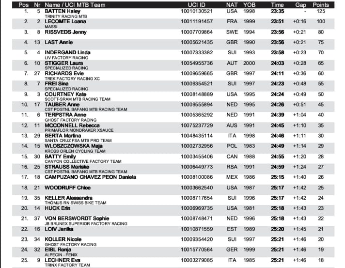   The result of the women's short track race at the XC World Cup in Nove Mesto 2021.