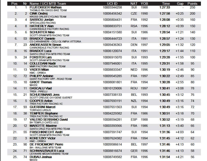   The result of the women's cross-country race at the Les Gets World Cup 2021.