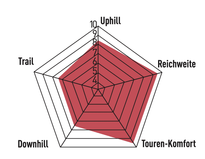 Cube Stereo Hybrid 140 HPC
