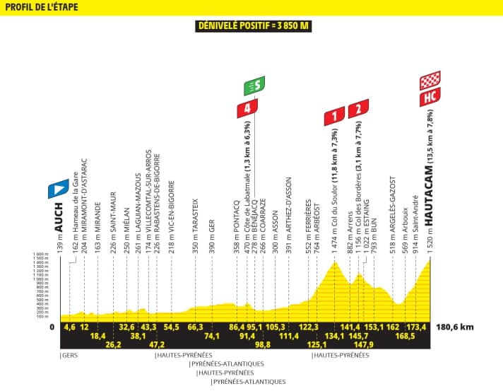 Das Höhenprofil der 12. Etappe der Tour de France 2025