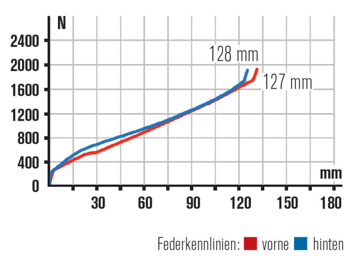   Characteristics: With almost linear characteristics and a small increase in suspension travel compared to the competition, the Merida offers a lot of comfort.