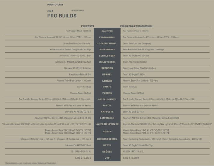 Ausstattung Pivot Mach 4 Pro Builds