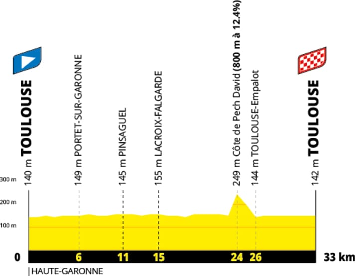 Le profil altimétrique de la 16e étape du Tour de France masculin 2027
